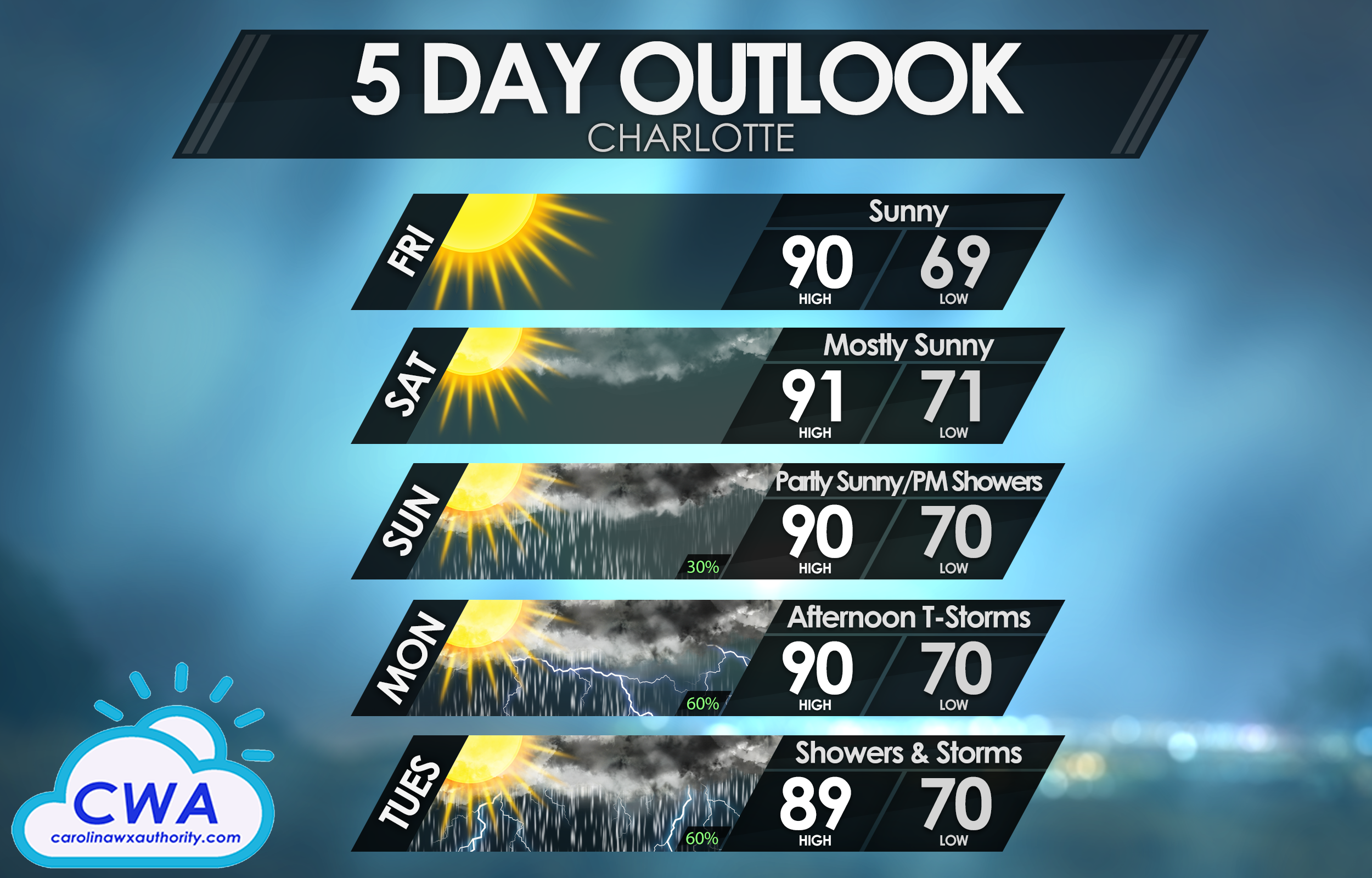 5 Day Forecast for Charlotte, North Carolina